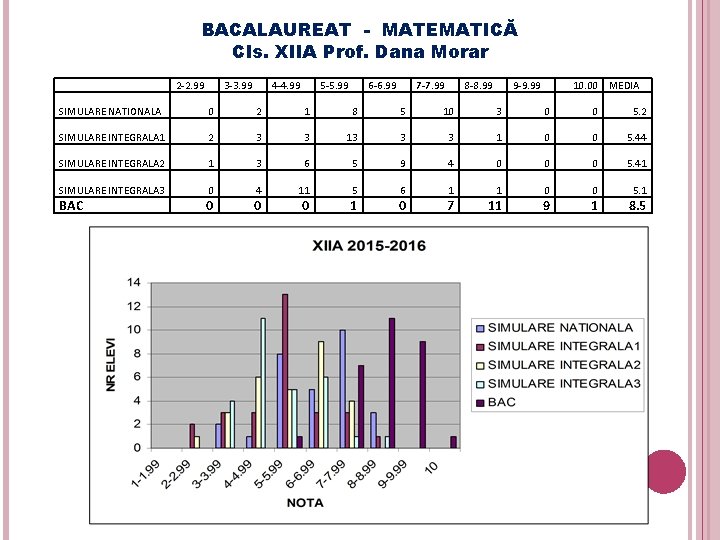 BACALAUREAT - MATEMATICĂ Cls. XIIA Prof. Dana Morar 2 -2. 99 3 -3. 99
