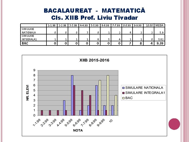 BACALAUREAT - MATEMATICĂ Cls. XIIB Prof. Liviu Tivadar SIMULARE NATIONALA SIMULARE INTEGRALA 1 BAC