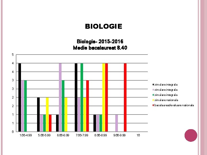 BIOLOGIE Biologie- 2015 -2016 Medie bacalaureat 8. 40 5 4 4 3 simulare integrala