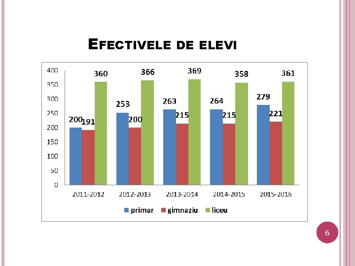 EFECTIVELE DE ELEVI 6 