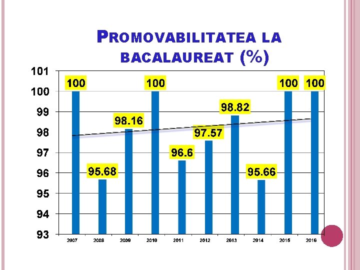 PROMOVABILITATEA LA BACALAUREAT (%) 60 