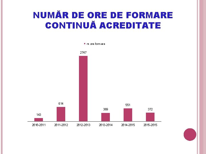 NUMĂR DE ORE DE FORMARE CONTINUĂ ACREDITATE nr. ore formare 2747 614 551 372