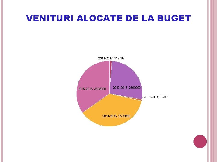 VENITURI ALOCATE DE LA BUGET 2011 -2012; 119799 2015 -2016; 3398000 2012 -2013; 2600000