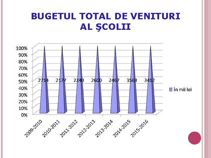 BUGETUL TOTAL DE VENITURI AL ŞCOLII 67 