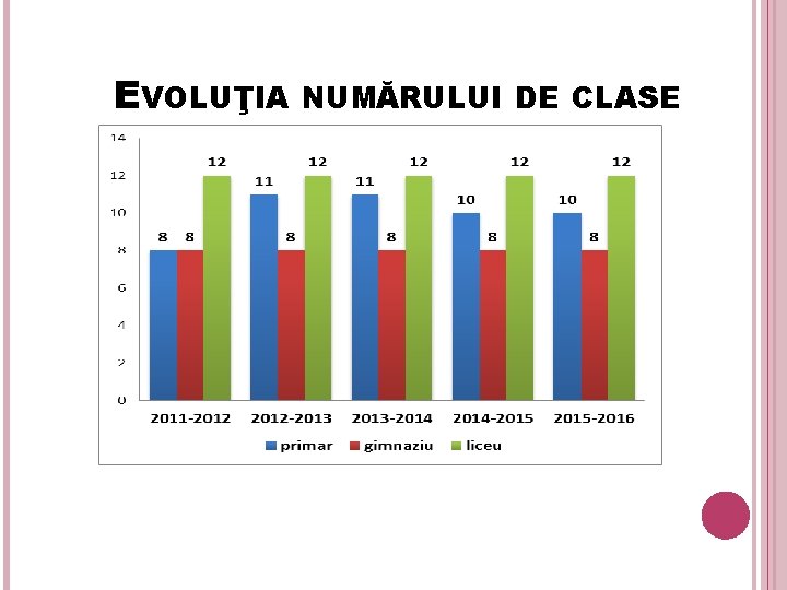 EVOLUŢIA NUMĂRULUI DE CLASE 7 