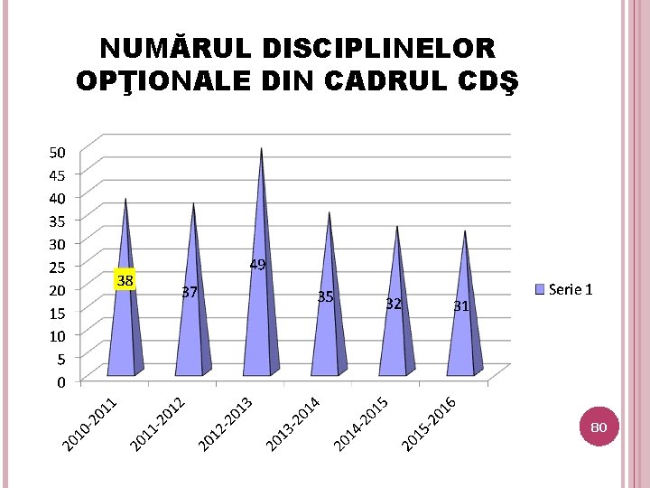 NUMĂRUL DISCIPLINELOR OPŢIONALE DIN CADRUL CDŞ 80 