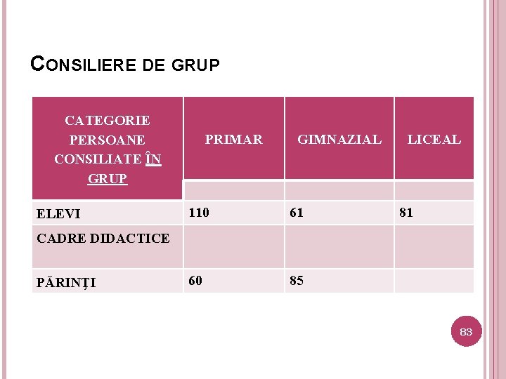 CONSILIERE DE GRUP CATEGORIE PERSOANE CONSILIATE ÎN GRUP ELEVI PRIMAR GIMNAZIAL 110 61 60