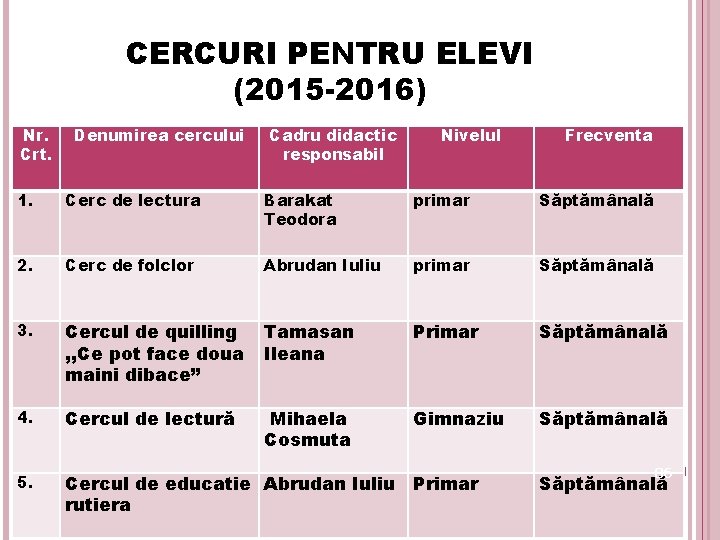 CERCURI PENTRU ELEVI (2015 -2016) Nr. Crt. Denumirea cercului Cadru didactic responsabil Nivelul Frecventa