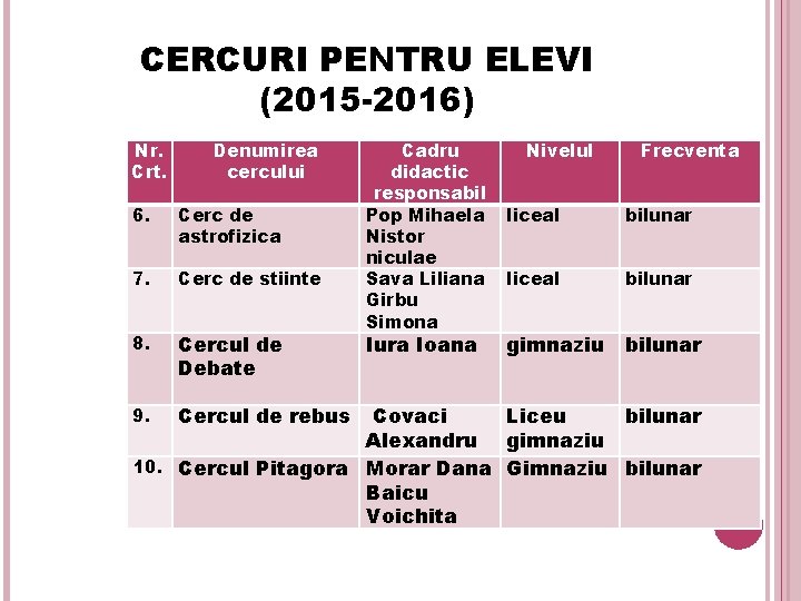 CERCURI PENTRU ELEVI (2015 -2016) Nr. Crt. Denumirea cercului 6. Cerc de astrofizica 7.