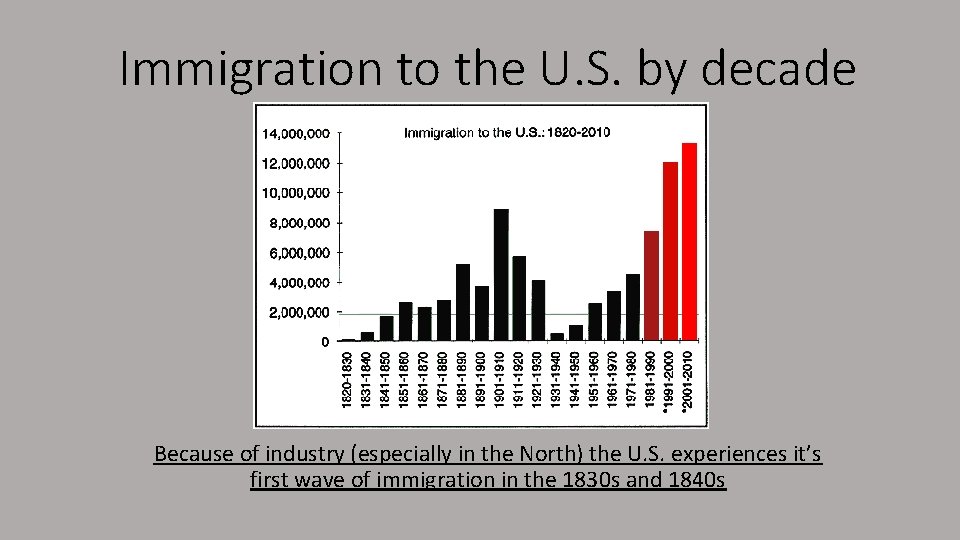 Immigration to the U. S. by decade Because of industry (especially in the North)
