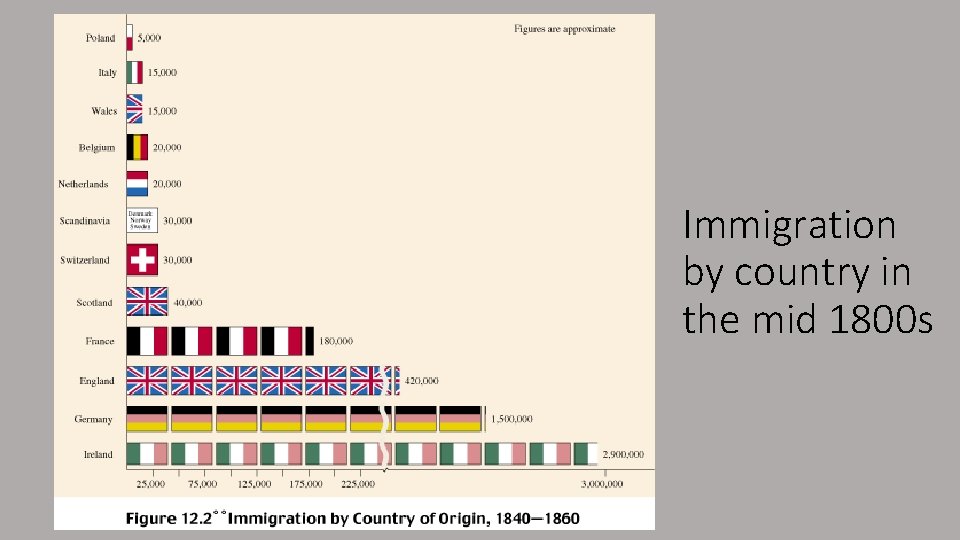 Immigration by country in the mid 1800 s 