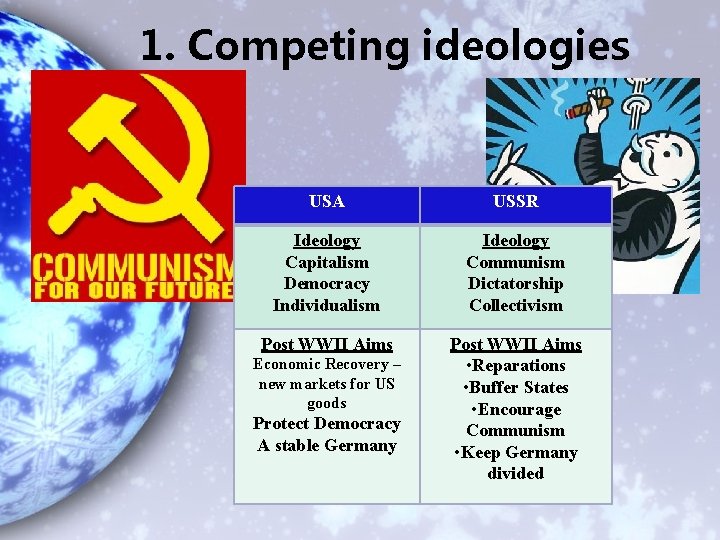 1. Competing ideologies USA USSR Ideology Capitalism Democracy Individualism Ideology Communism Dictatorship Collectivism Post