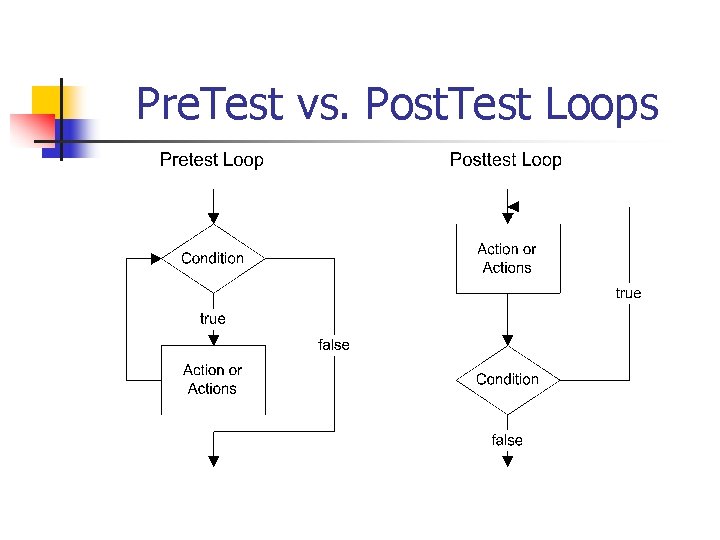 Pre. Test vs. Post. Test Loops Pre. Test vs. Post. Test Loops