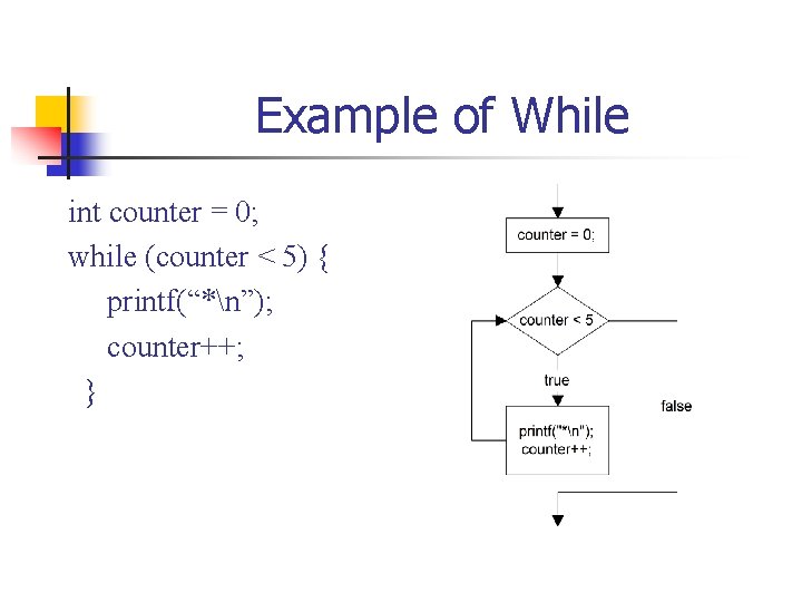 Example of While int counter = 0; while (counter < 5) { printf(“*n”); counter++; Example of While int counter = 0; while (counter < 5) { printf(“*n”); counter++;