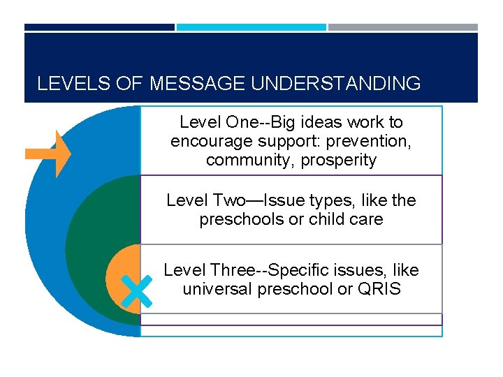 LEVELS OF MESSAGE UNDERSTANDING Level One--Big ideas work to encourage support: prevention, community, prosperity