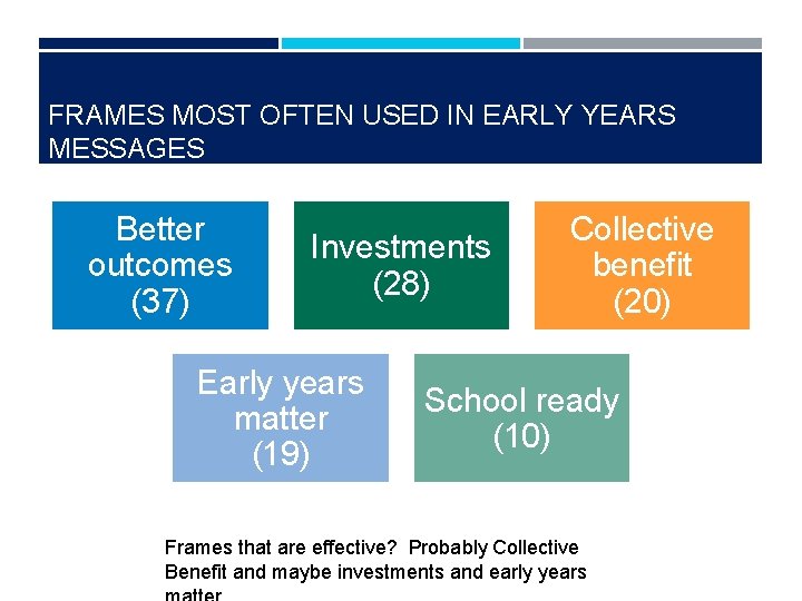 FRAMES MOST OFTEN USED IN EARLY YEARS MESSAGES Better outcomes (37) Investments (28) Early