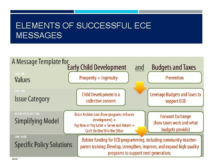 ELEMENTS OF SUCCESSFUL ECE MESSAGES 