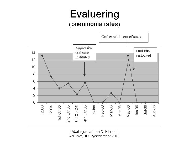 Evaluering (pneumonia rates) Udarbejdet af Lea D. Nielsen, Adjunkt, UC Syddanmark 2011 