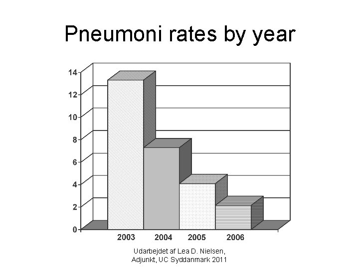 Pneumoni rates by year Udarbejdet af Lea D. Nielsen, Adjunkt, UC Syddanmark 2011 