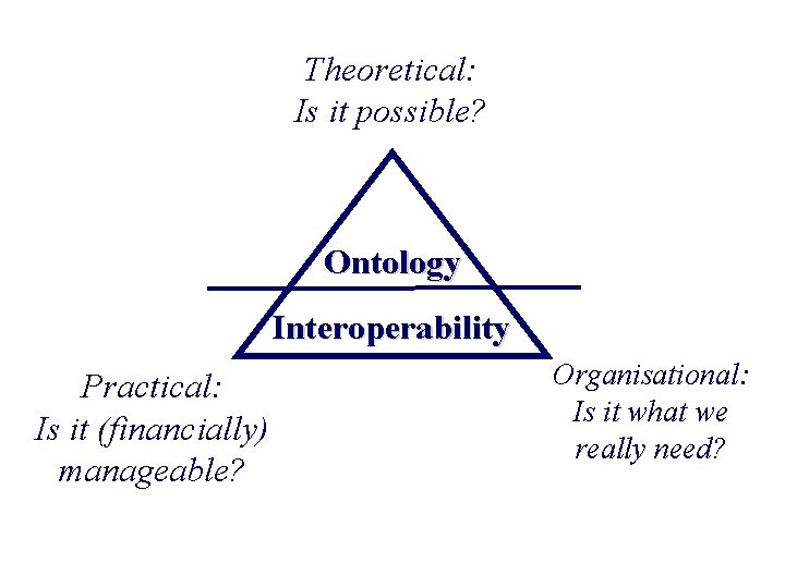 Theoretical: Is it possible? Ontology Interoperability Practical: Is it (financially) manageable? Organisational: Is it