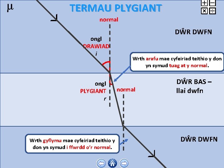 TERMAU PLYGIANT normal ongl DRAWIAD i ongl PLYGIANT r Wrth gyflymu mae cyfeiriad teithio