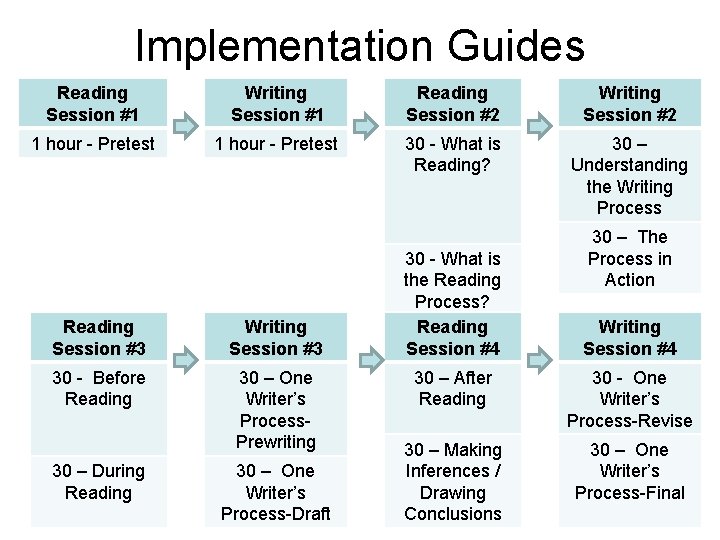 Implementation Guides Reading Session #1 Writing Session #1 Reading Session #2 Writing Session #2