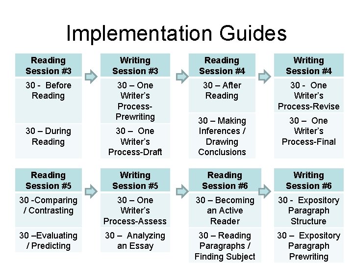Implementation Guides Reading Session #3 Writing Session #3 Reading Session #4 Writing Session #4