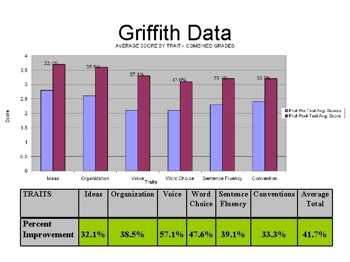 Griffith Data TRAITS: Ideas Percent Improvement 32. 1% Organization 38. 5% Voice Word Sentence