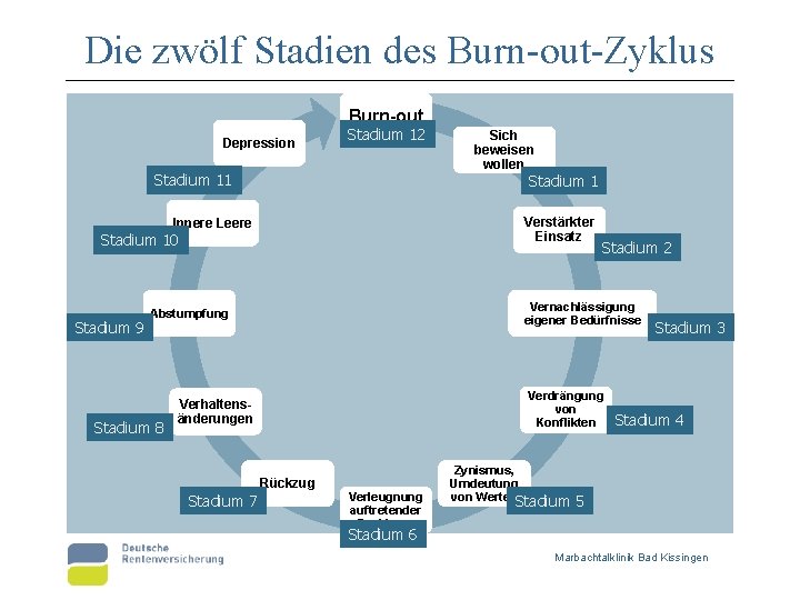 Die zwölf Stadien des Burn-out-Zyklus Burn-out Depression Stadium 12 Stadium 11 Stadium 1 Verstärkter