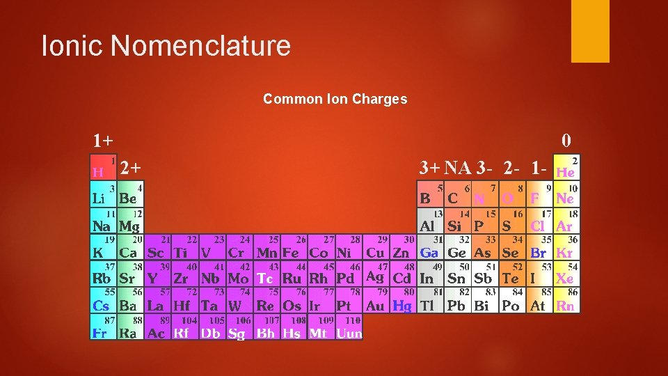 Ionic Nomenclature Common Ion Charges 1+ 0 2+ 3+ NA 3 - 2 -