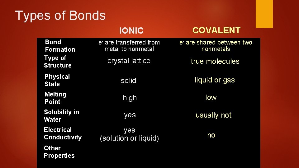 Types of Bonds IONIC Bond Formation Type of Structure COVALENT e- are transferred from