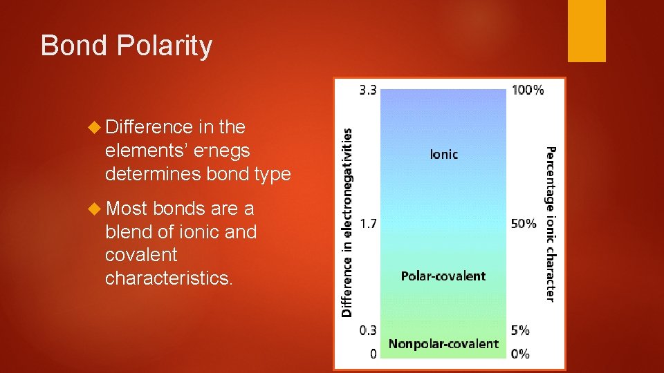 Bond Polarity Difference in the elements’ e-negs determines bond type Most bonds are a
