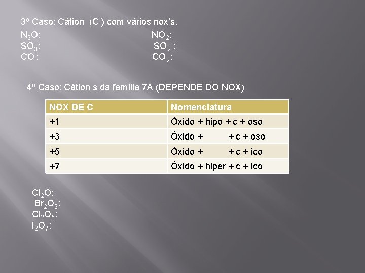 3º Caso: Cátion (C ) com vários nox’s. N 2 O: NO 2: SO