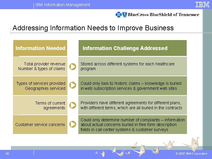 IBM Information Management Addressing Information Needs to Improve Business Information Needed Total provider revenue IBM Information Management Addressing Information Needs to Improve Business Information Needed Total provider revenue