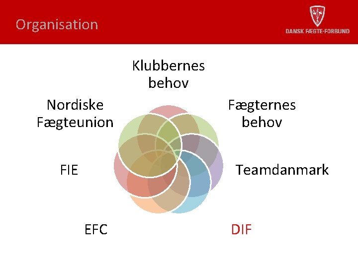 Organisation Klubbernes behov Nordiske Fægteunion FIE Fægternes behov Teamdanmark EFC DIF 