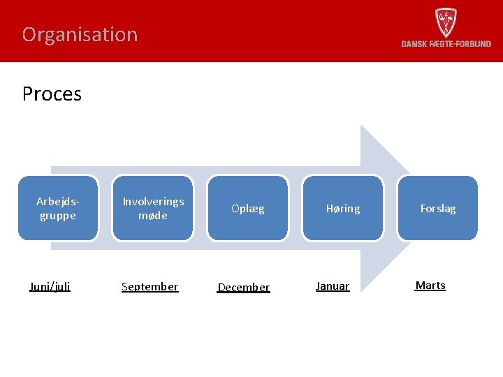 Organisation Proces Arbejdsgruppe Juni/juli Involverings møde September Oplæg December Høring Januar Forslag Marts 