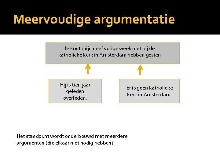 Meervoudige argumentatie Je kunt mijn neef vorige week niet bij de katholieke kerk in