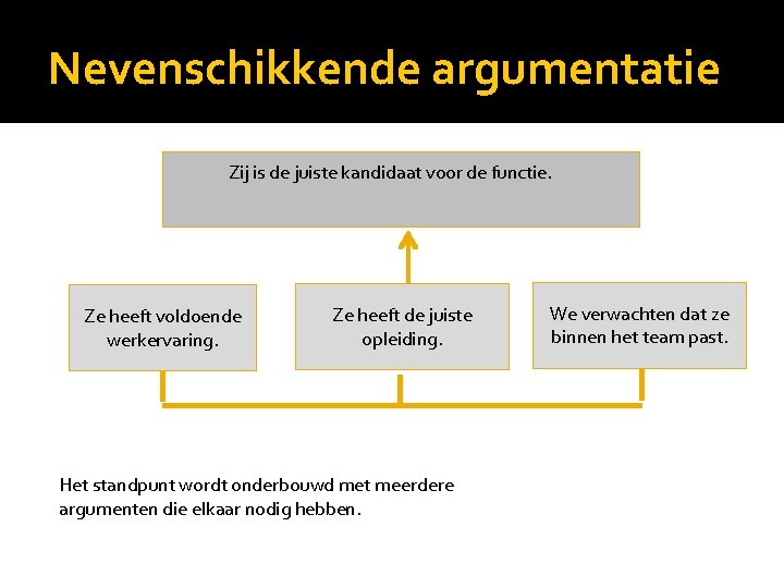 Nevenschikkende argumentatie Zij is de juiste kandidaat voor de functie. Ze heeft voldoende werkervaring.