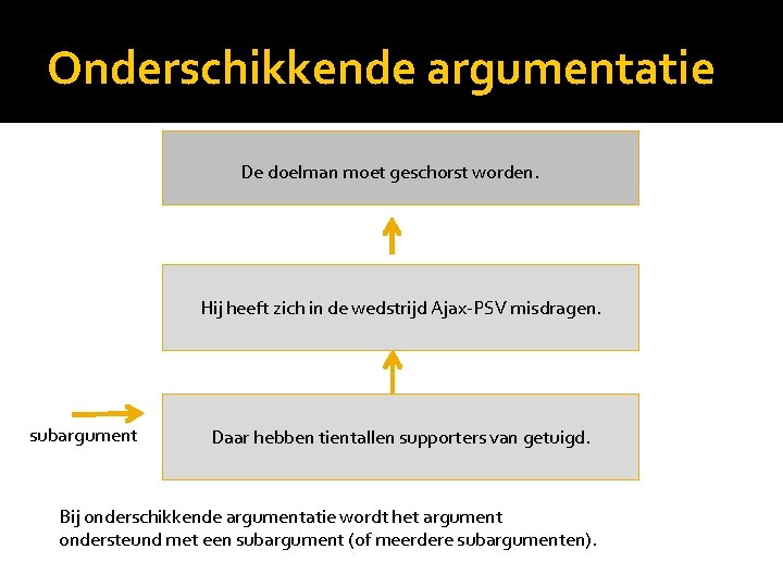 Onderschikkende argumentatie De doelman moet geschorst worden. Hij heeft zich in de wedstrijd Ajax-PSV