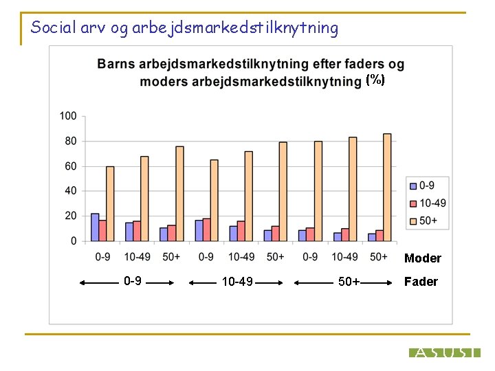 Social arv og arbejdsmarkedstilknytning (%) Moder 0 -9 10 -49 50+ Fader 