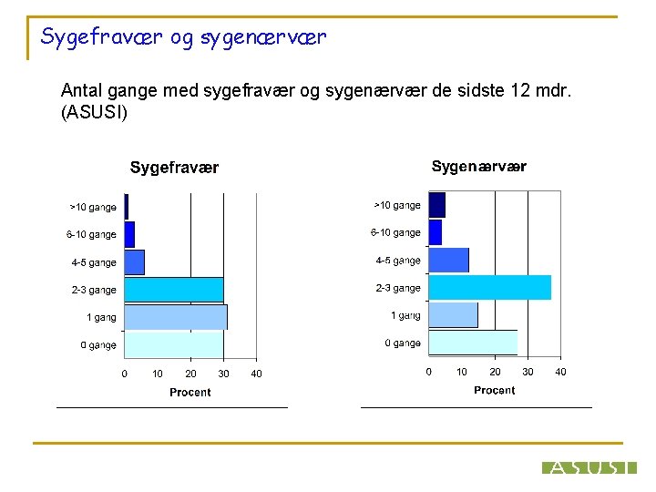 Sygefravær og sygenærvær Antal gange med sygefravær og sygenærvær de sidste 12 mdr. (ASUSI)