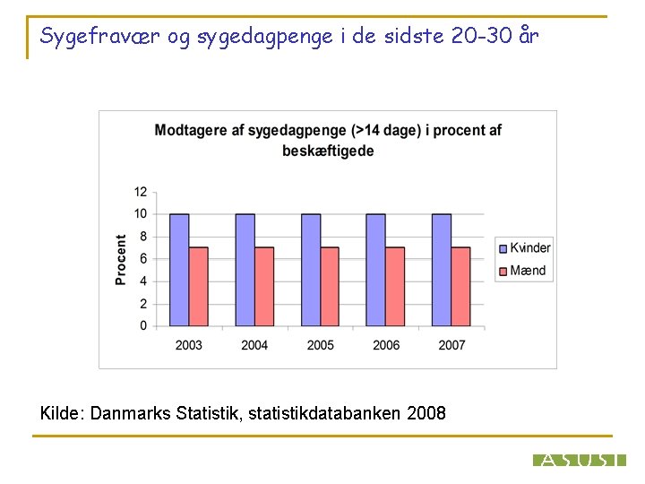 Sygefravær og sygedagpenge i de sidste 20 -30 år Kilde: Danmarks Statistik, statistikdatabanken 2008