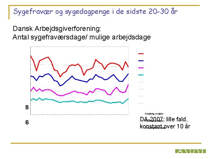 Sygefravær og sygedagpenge i de sidste 20 -30 år Dansk Arbejdsgiverforening: Antal sygefraværsdage/ mulige