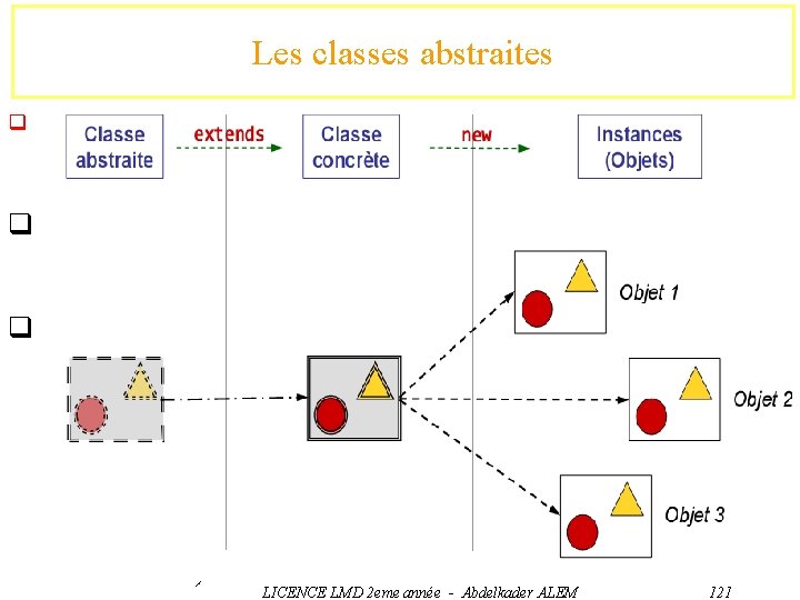Les classes abstraites Comme les autres classes (et les interfaces), une classe abstraite définit