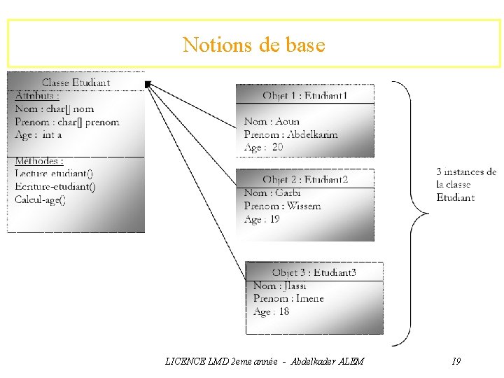 Notions de base q Une classe est un type abstrait qui encapsulent données et