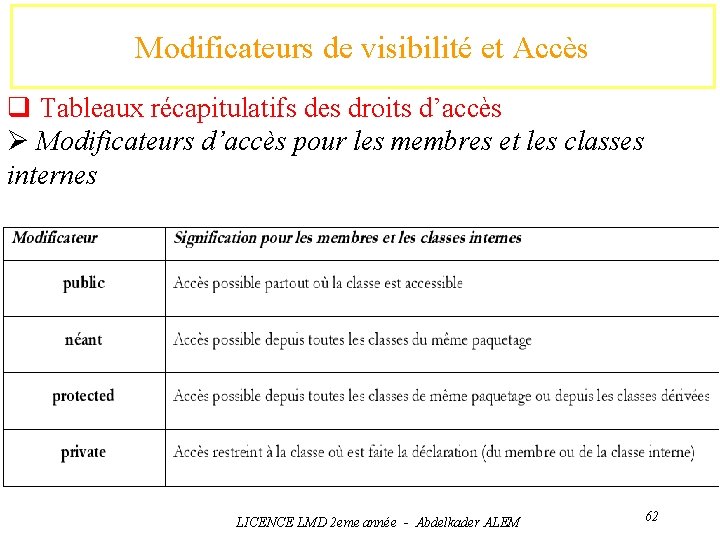 Modificateurs de visibilité et Accès q Tableaux récapitulatifs des droits d’accès Ø Modificateurs d’accès