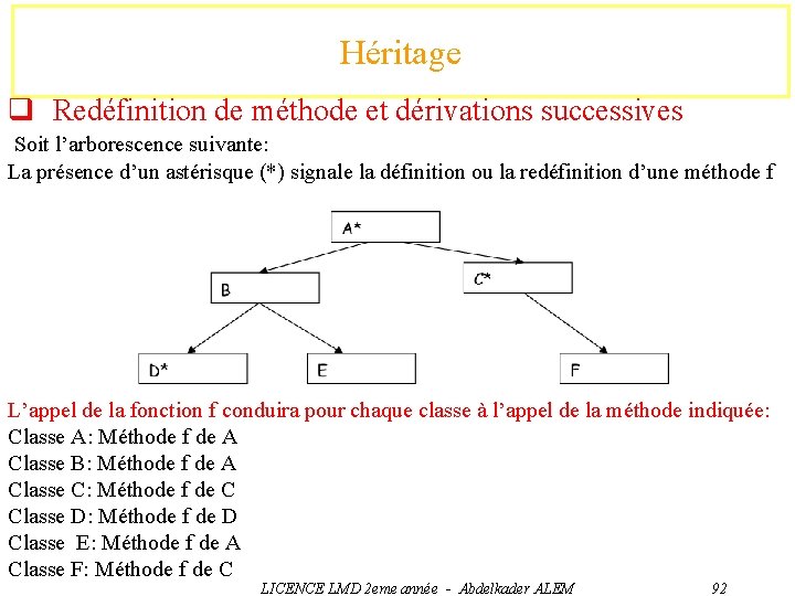 Héritage q Redéfinition de méthode et dérivations successives Soit l’arborescence suivante: La présence d’un