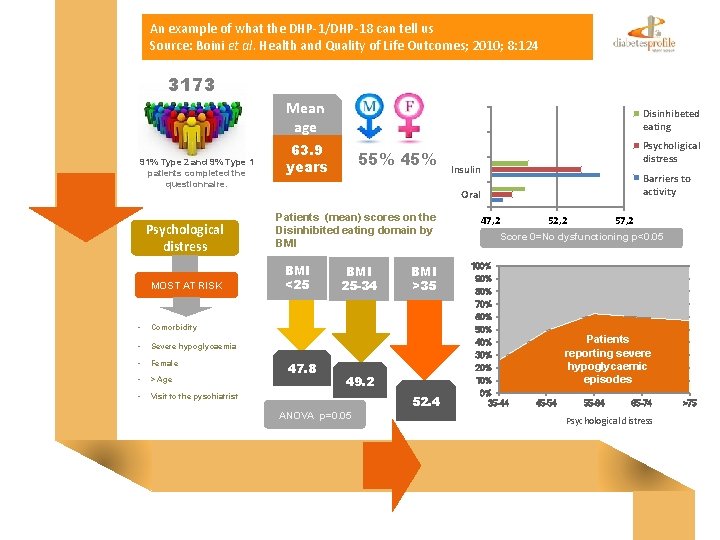 An example of what the DHP-1/DHP-18 can tell us Source: Boini et al. Health