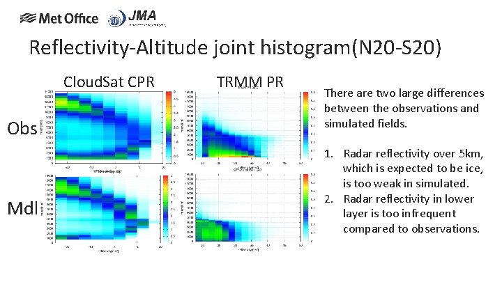 Reflectivity-Altitude joint histogram(N 20 -S 20) Cloud. Sat CPR Obs Mdl TRMM PR There