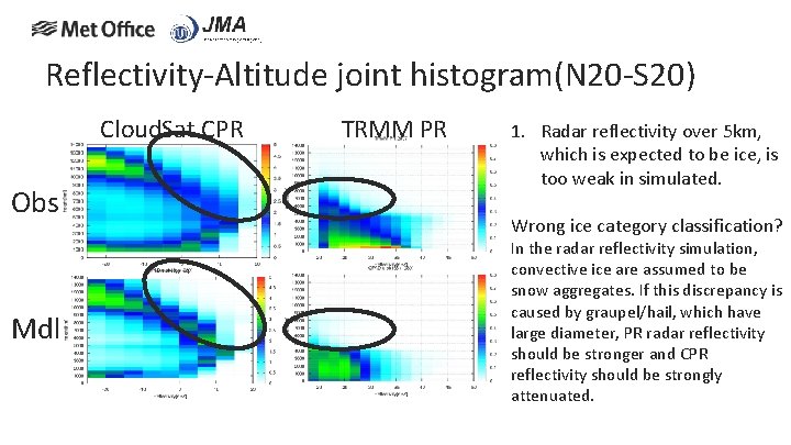 Reflectivity-Altitude joint histogram(N 20 -S 20) Cloud. Sat CPR Obs Mdl TRMM PR 1.